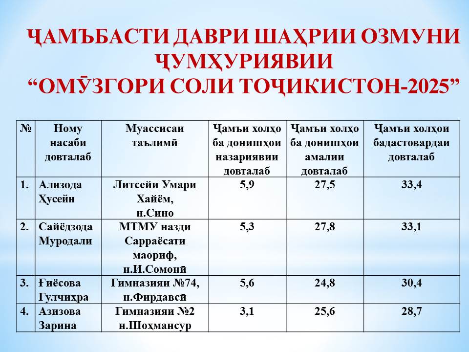 ﻿АЛИЗОДА ҲУСЕЙН БАҲРОМ – ҒОЛИБИ ДАВРИ ШАҲРИИ ОЗМУНИ ҶУМҲУРИЯВИИ “ОМӮЗГОРИ СОЛИ ТОҶИКИСТОН-2025” img